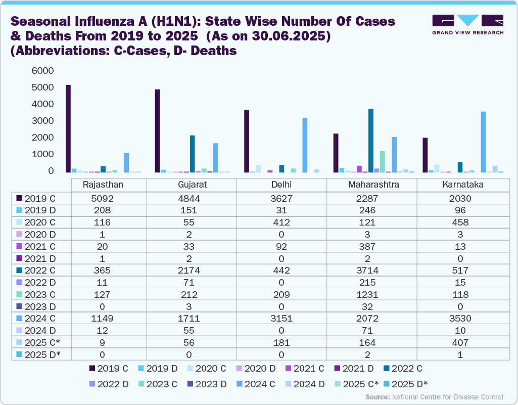Seasonal Influenza A (H1N1): State wise number of cases & deaths from 2019 to 2025  (As on 30.06.2025) (Abbreviations: C-Cases, D- Deaths)