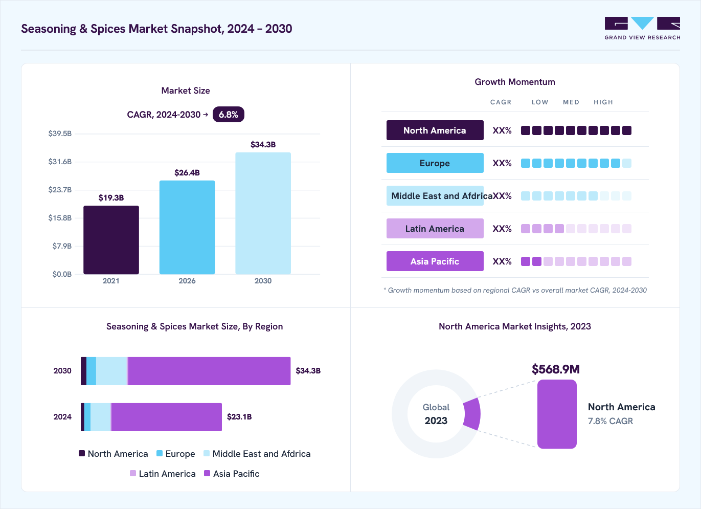 Seasoning & spices market overview: Grand View Research estimates the global market size at USD 21.7 billion in 2023, projected to grow from USD 26.4 billion in 2026 to USD 34.3 billion by 2030 at a 6.8% CAGR, with regional growth momentum.