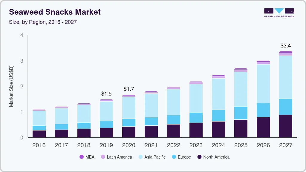 Seaweed snacks market size by region, and growth forecast (2025-2030)