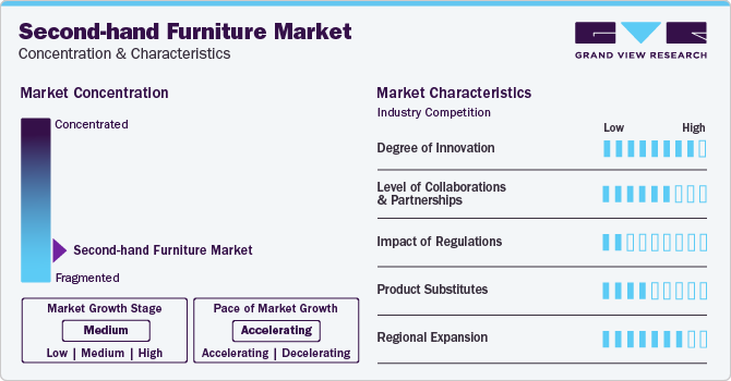 Second-hand Furniture Market Concentration & Characteristics