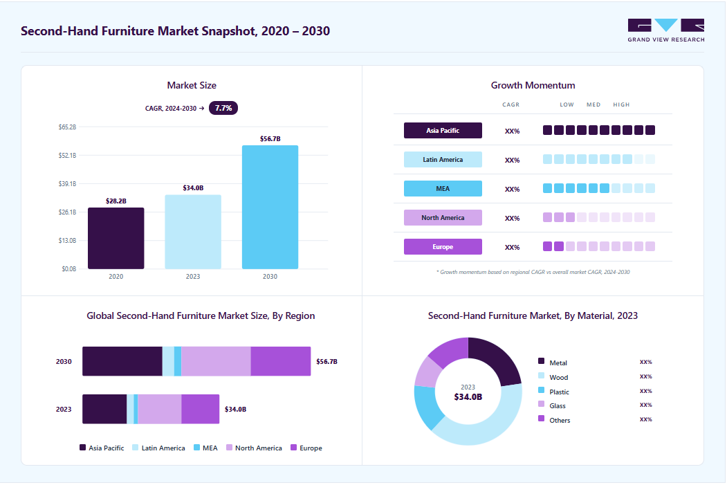 Second-hand furniture market size in 2023 (USD 34.01 billion), revenue forecast for 2030 (USD 56.66 billion), growth trends (CAGR 7.7% from 2024 to 2030), and regional growth momentum