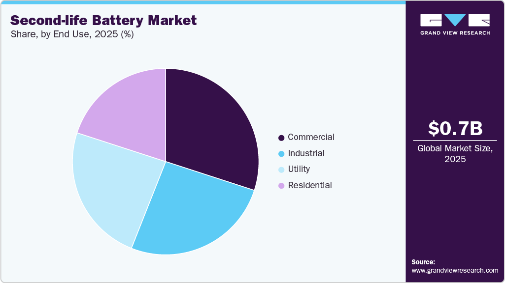 Second-life Battery Market Share Second-life Battery Market Share