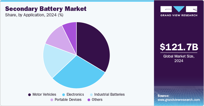Secondary Battery Market Share, by Application, 2024 (%)