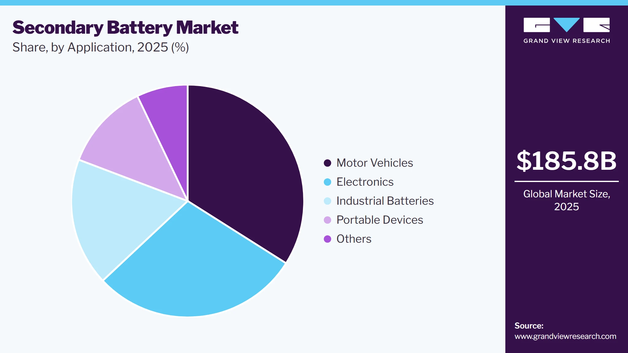 Secondary Battery Market Share