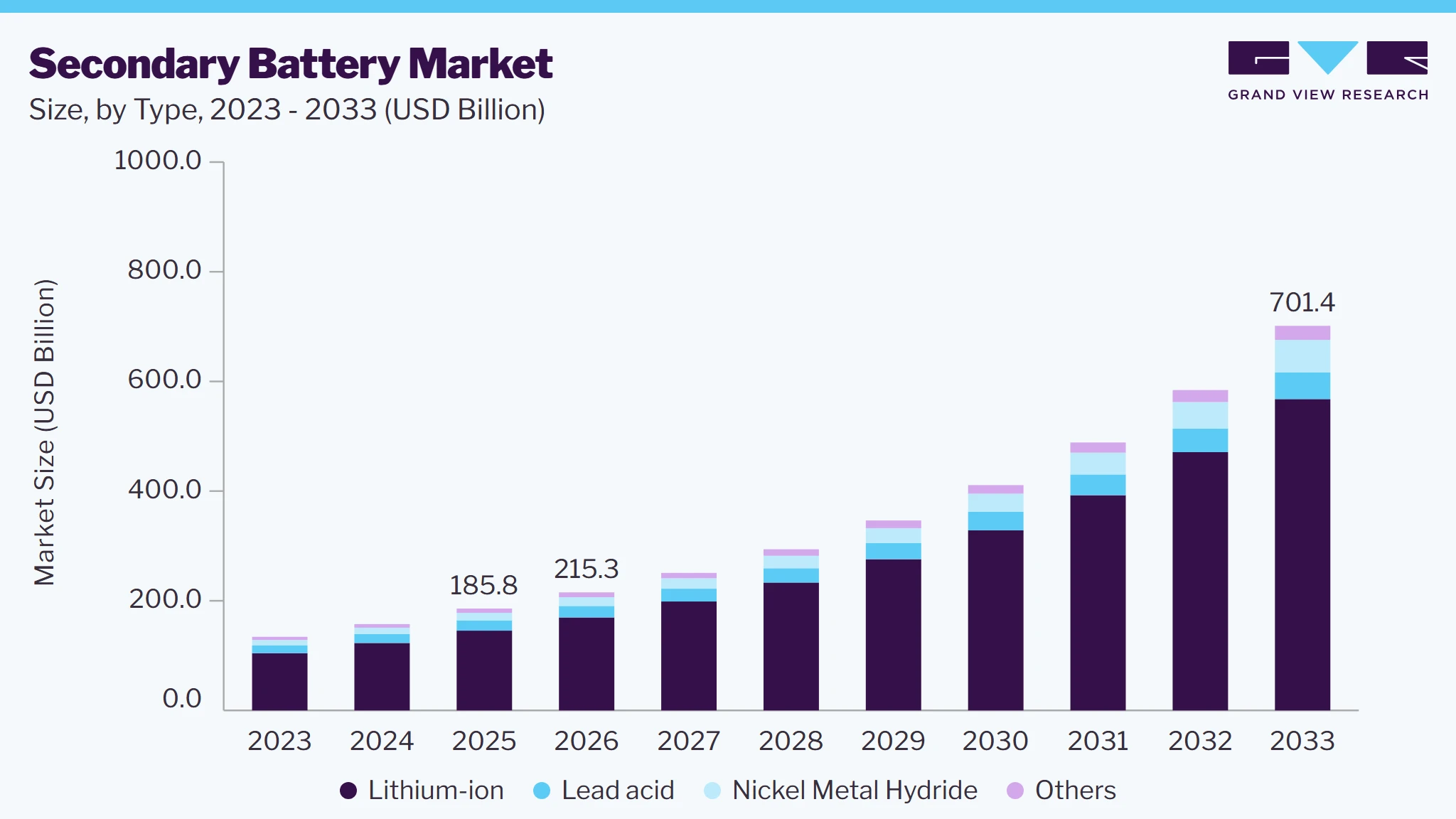 Secondary battery market size and growth forecast (2023-2033)
