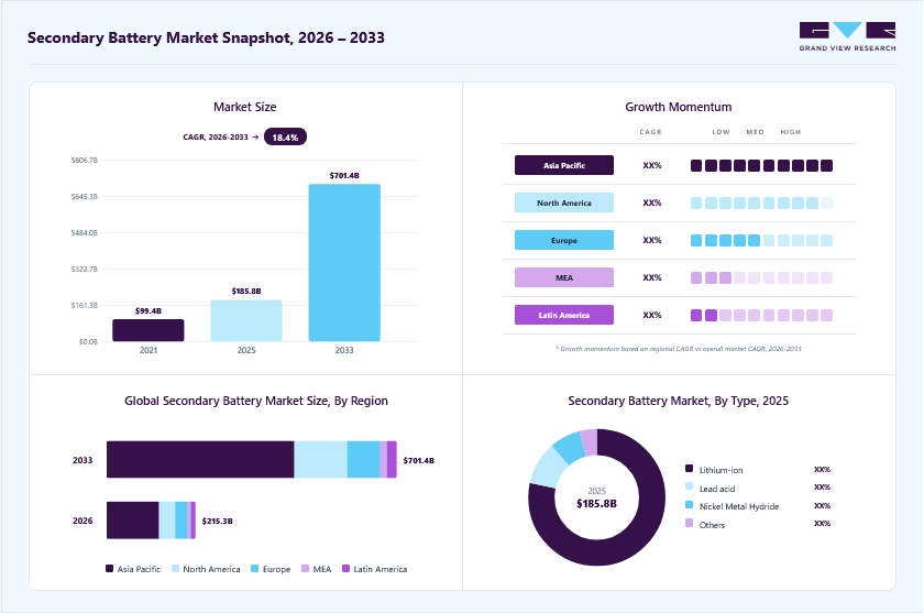 Secondary battery market overview: Grand View Research estimates the global market size at USD 185.8 billion in 2025, projected to grow from USD 215.3 billion in 2026 to USD 701.4 billion by 2033 at a 18.4% CAGR, with regional growth momentum.