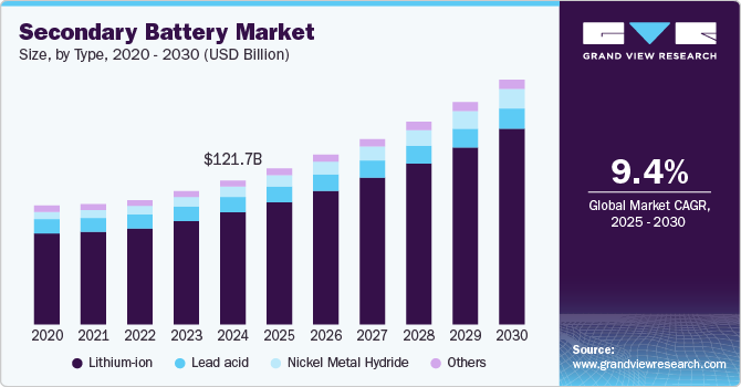 Secondary Battery Market Size, by Type, 2020 - 2030 (USD Billion)