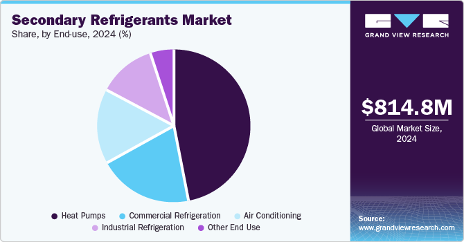 Secondary Refrigerants Market Share, by End-use, 2024 (%)