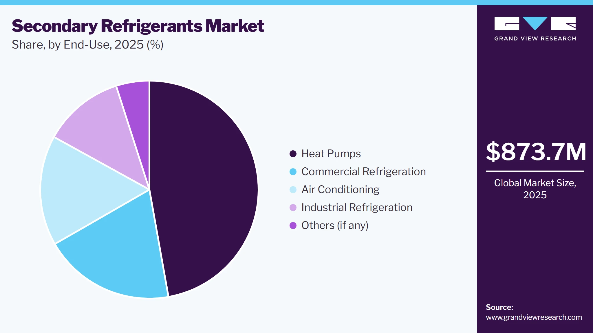 Secondary Refrigerants Market Share