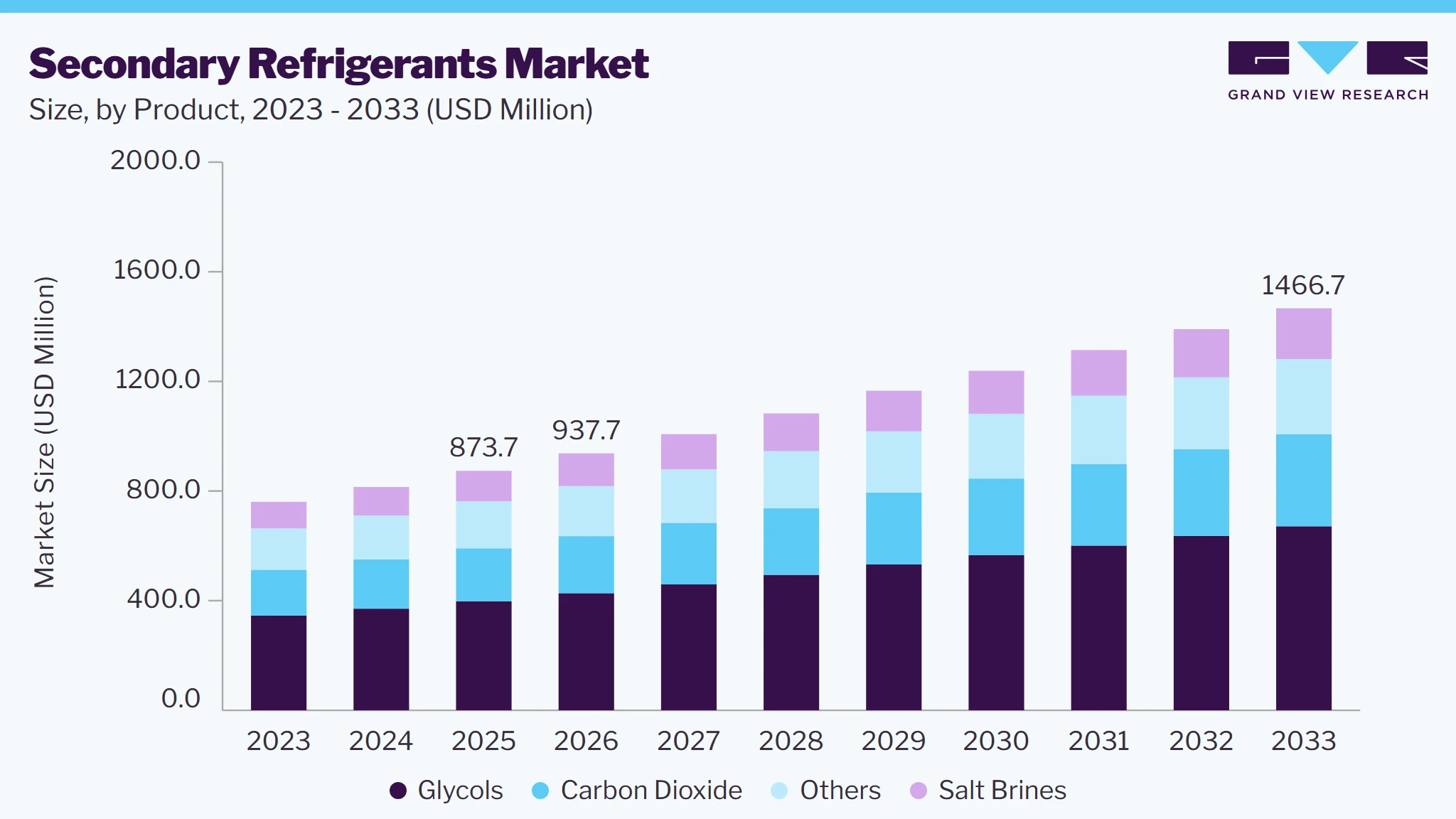 Secondary refrigerants market size and growth forecast (2023-2033)