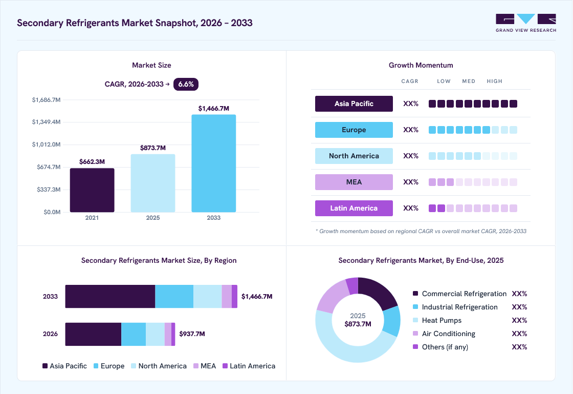 Secondary refrigerants market overview: Grand View Research estimates the global market size at USD 873.7 million in 2025, projected to grow from USD 937.7 million in 2026 to USD 1,466.7 million by 2033 at a 6.6% CAGR, with regional growth momentum.