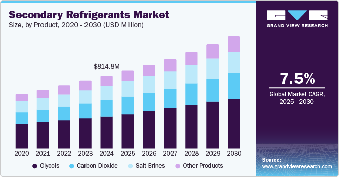 Secondary Refrigerants Market Size, by Product, 2020 - 2030 (USD Million)