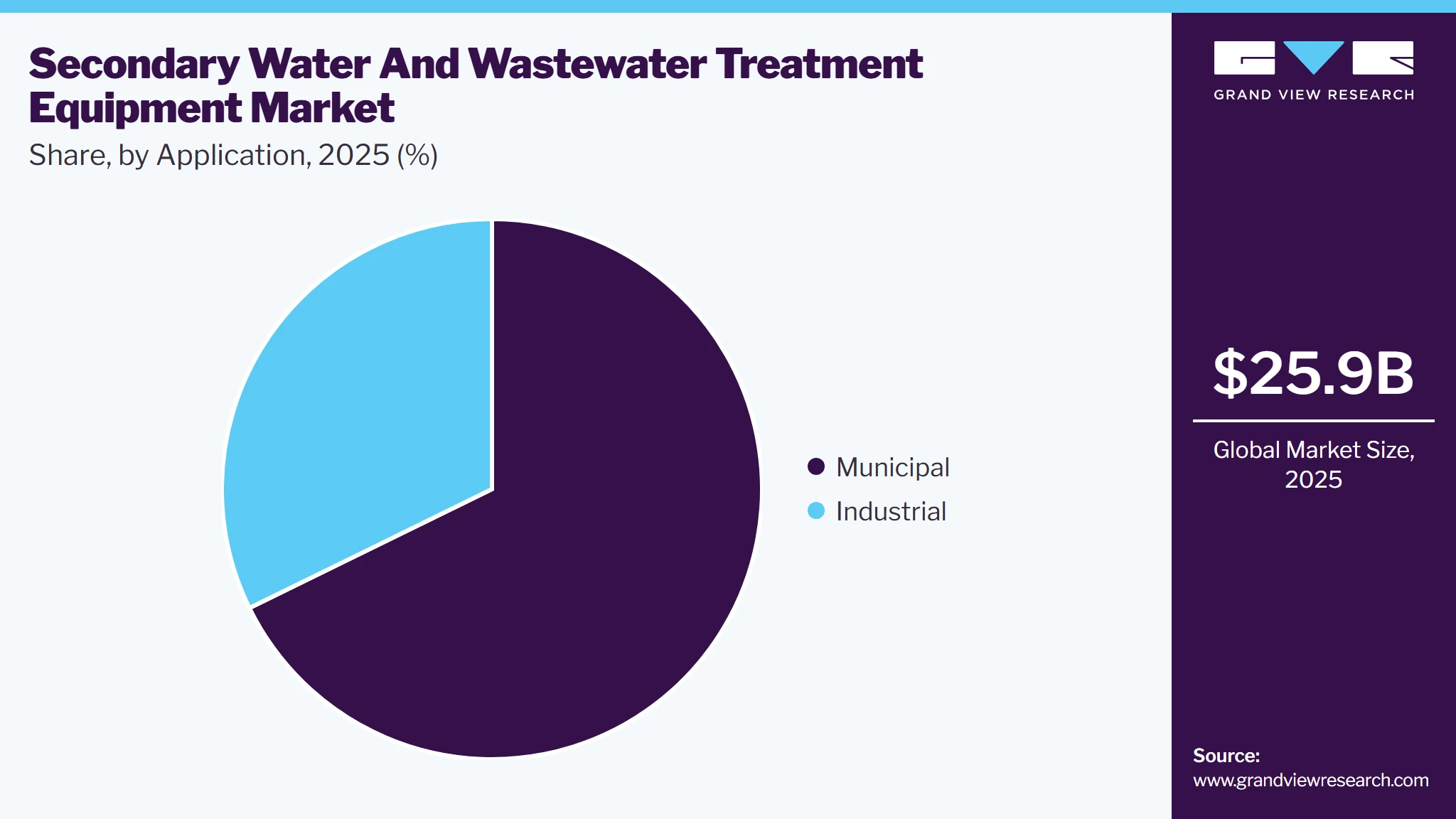 Secondary Water & Wastewater Treatment Equipment Market Share