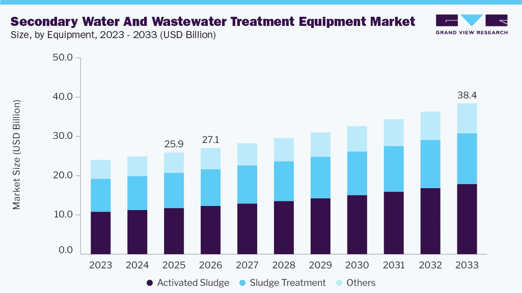 secondary water and wastewater treatment equipment market size and growth forecast (2023-2033)