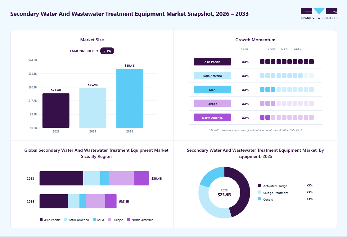 Secondary water and wastewater treatment equipment market overview: Grand View Research estimates the global market size at USD 25.9 billion in 2025, projected to grow from USD 27.1 billion in 2026 to USD 38.4 billion by 2033 at a 5.1% CAGR, with regional growth momentum.