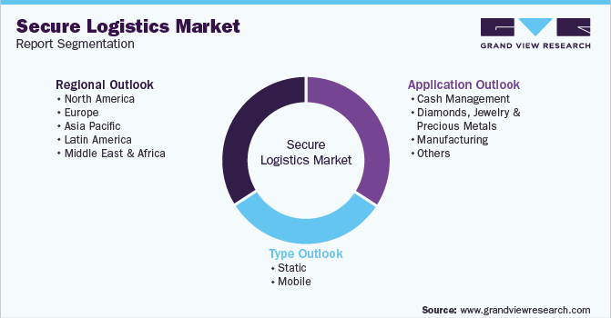 Global Secure Logistics Market Segmentation