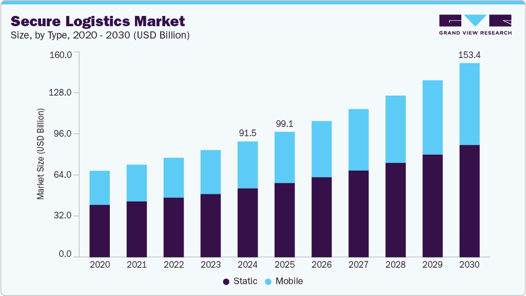 Secure logistics market size and growth forecast(2020-2030) Secure logistics market size and growth forecast (2020-2030)