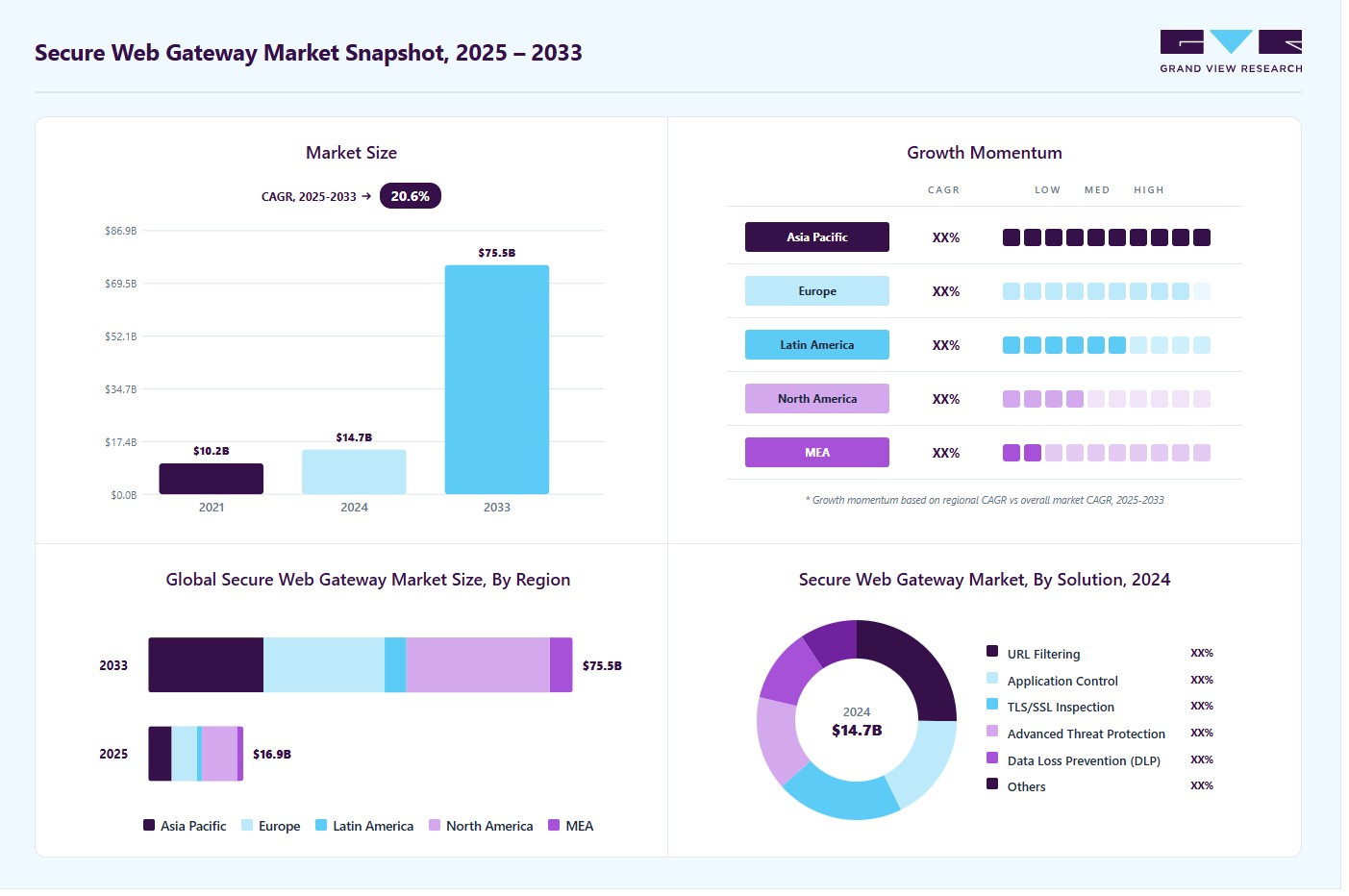 Secure web gateway market overview: Grand View Research estimates the global market size at USD 14.75 billion in 2024, projected to grow from USD 16.91 billion in 2025 to USD 75.54 billion by 2033 at a 20.6% CAGR, with regional growth momentum.