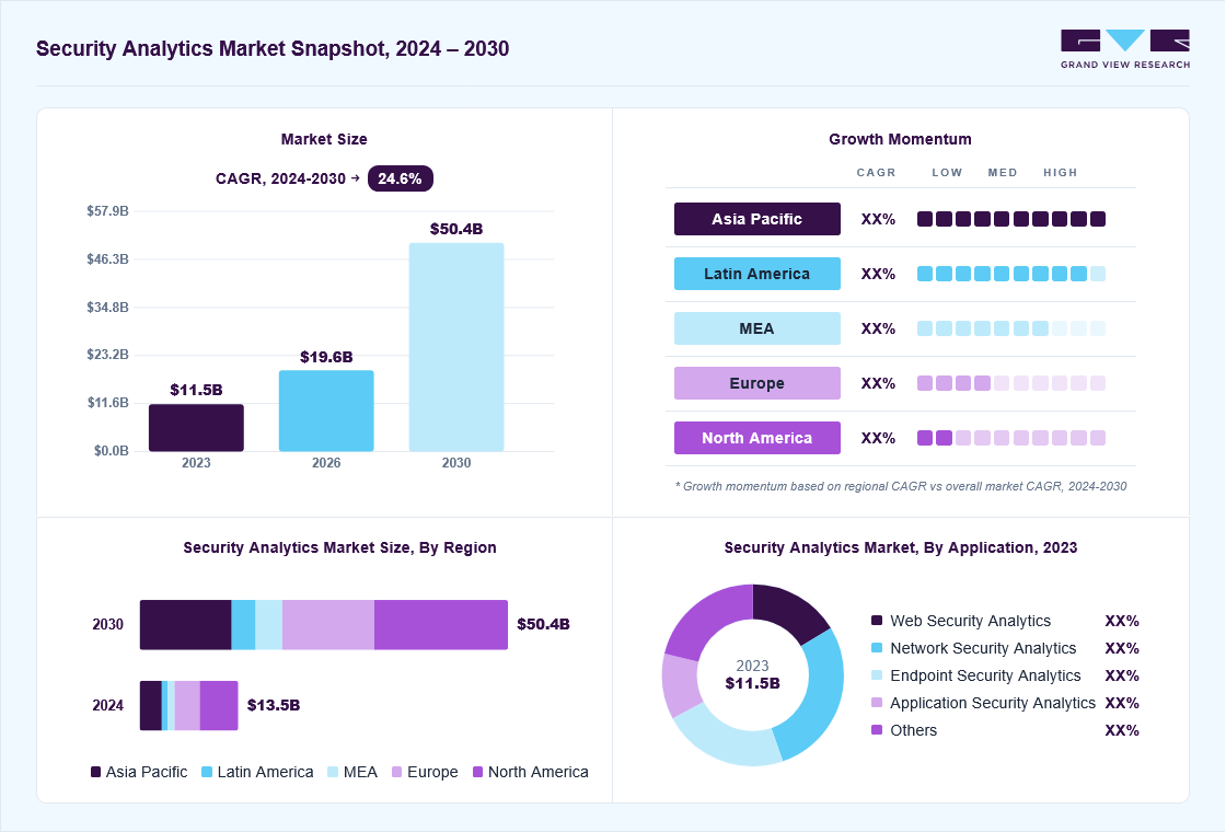 Security analytics market overview: Grand View Research estimates the global market size at USD 11.5 billion in 2023, projected to grow from USD 19.6 billion in 2026 to USD 50.4 billion by 2030 at a 24.6% CAGR, with regional growth momentum.