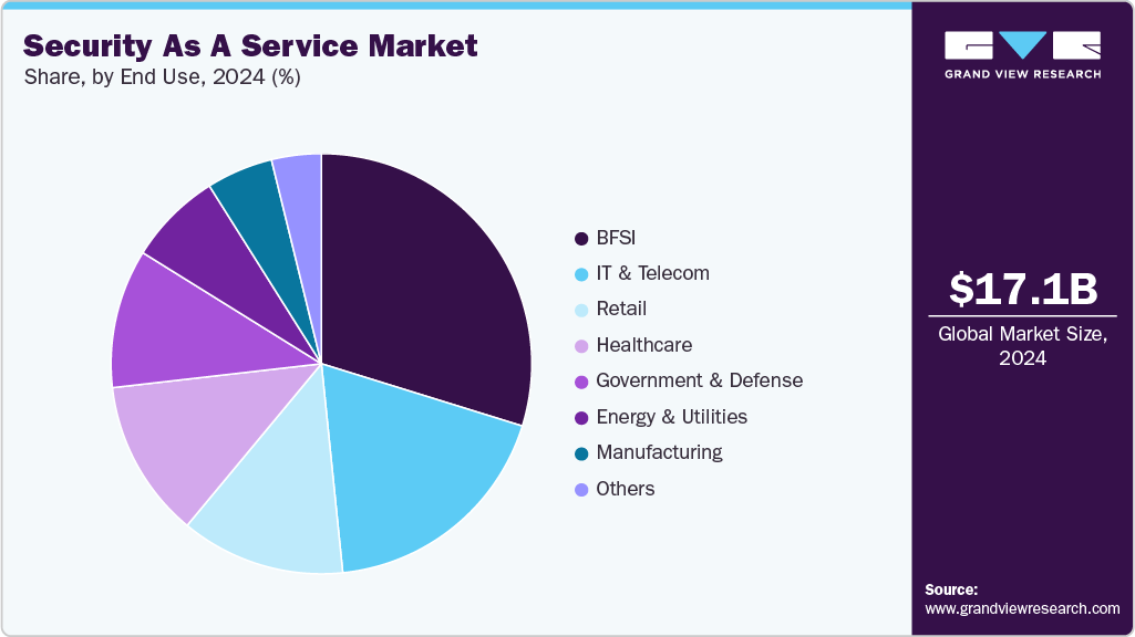 Security As A Service Market Share