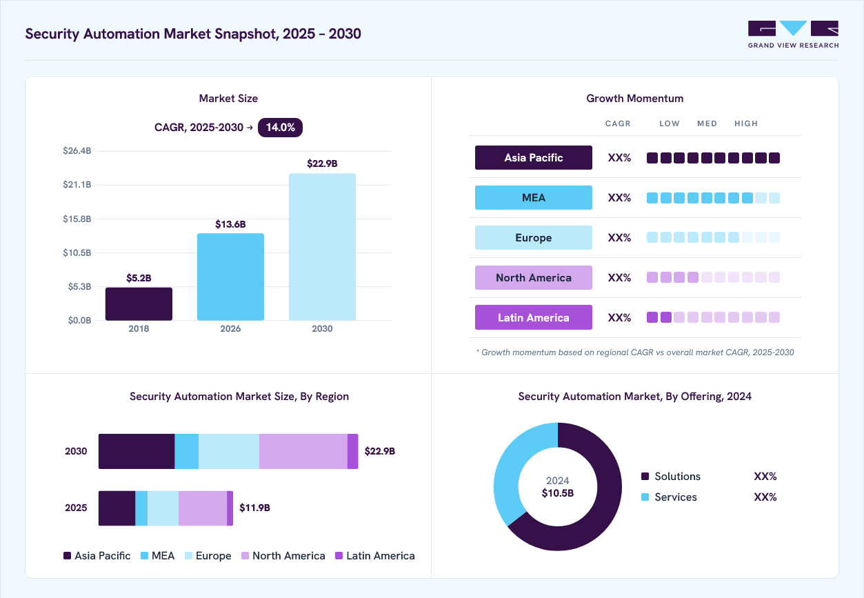 Security automation market overview: Grand View Research estimates the global market size at USD 10.5 billion in 2024, projected to grow from USD 13.6 billion in 2026 to USD 22.9 billion by 2030 at a 14.0% CAGR, with regional growth momentum.