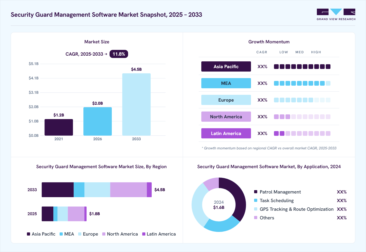 Security guard management software market overview: Grand View Research estimates the global market size at USD 1.6 billion in 2024, projected to grow from USD 2 billion in 2026 to USD 4.5 billion by 2033 at a 11.8% CAGR, with regional growth momentum.