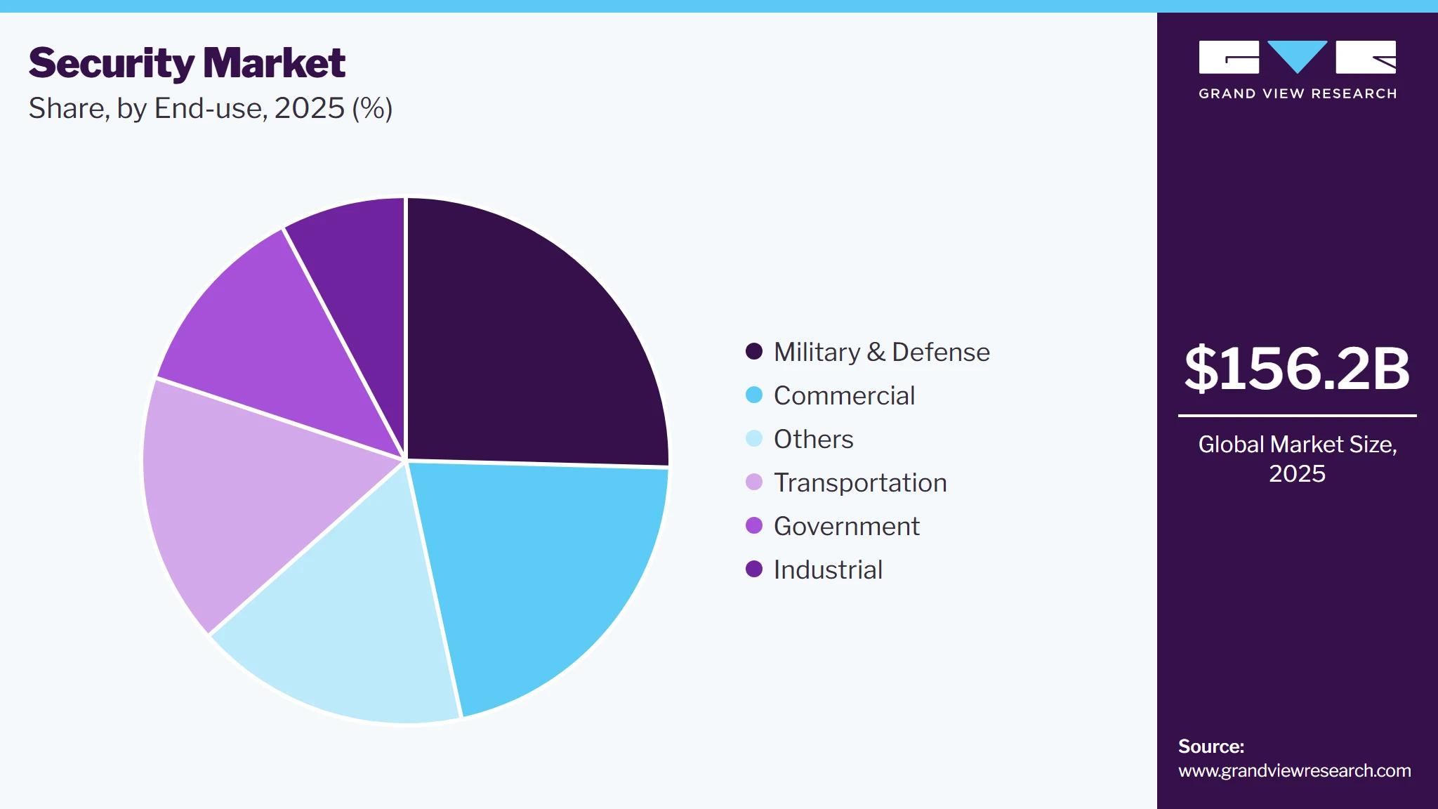 Security Market Share, by End use, 2025 (%) Security Market Share, by End use, 2025 (%)