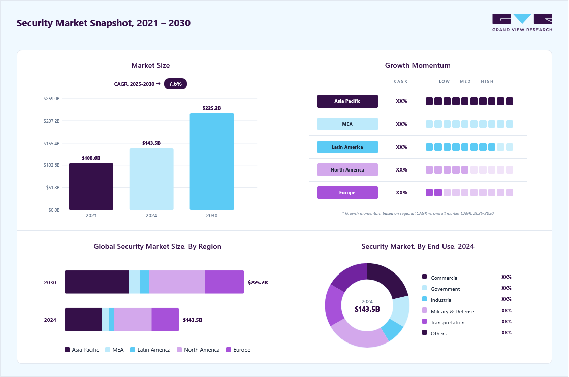 Security market overview highlighting global market size in 2024 (USD 143.55 Billion), revenue forecast for 2030 (USD 225.21 Billion), growth trends (CAGR 7.6% from 2025 to 2033), and regional growth momentum