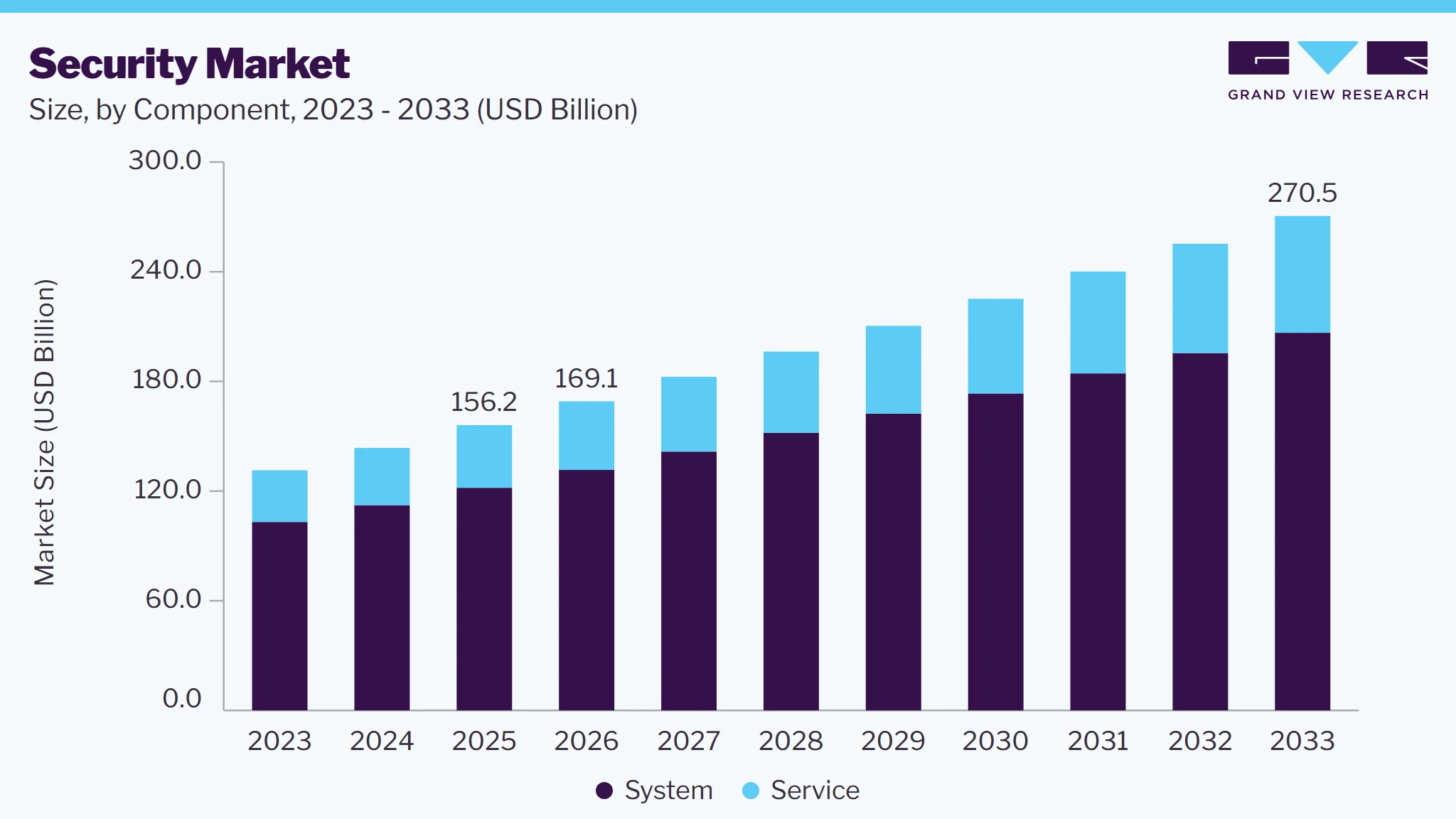 Security Market Size, By Component, 2023 - 2033 (USD Billion) Security Market Size, By Component, 2023 - 2033 (USD Billion)