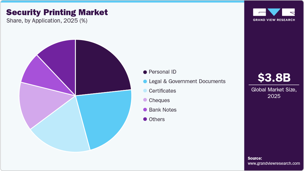 Security Printing Market Share Security Printing Market Share