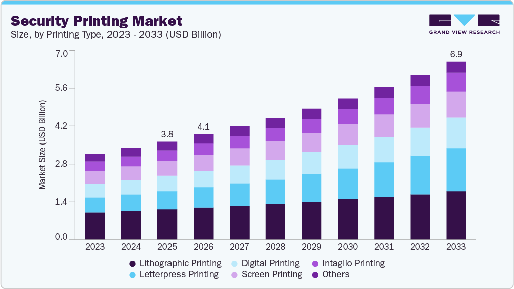 Security printing market size and growth forecast (2023-2033) Security printing market size and growth forecast (2023-2033)