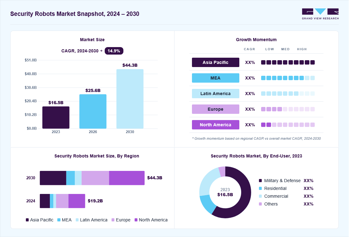 Security robots market overview: Grand View Research estimates the global market size at USD 16.5 billion in 2023, projected to grow from USD 25.6 billion in 2026 to USD 44.3 billion by 2030 at a 14.9% CAGR, with regional growth momentum.