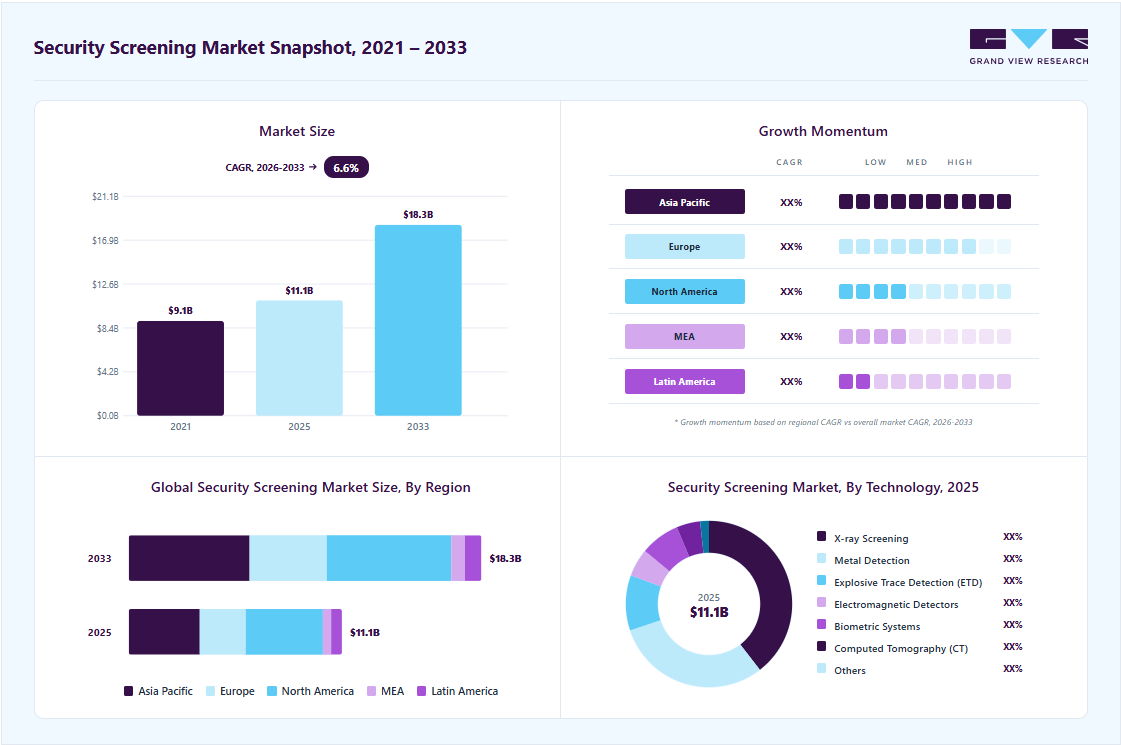 Security screening market overview highlighting global market size in 2025 (USD 11.08 Billion), revenue forecast for 2033 (USD 18.33 Billion), growth trends (CAGR 6.6% from 2026 to 2033), and regional growth momentum