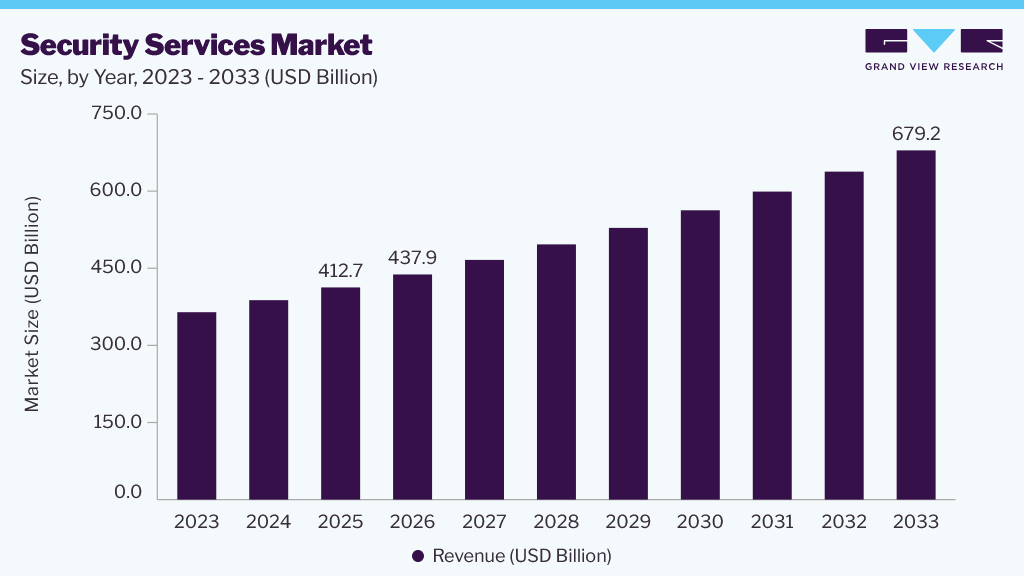 Security services market size and growth forecast (2023-2033)