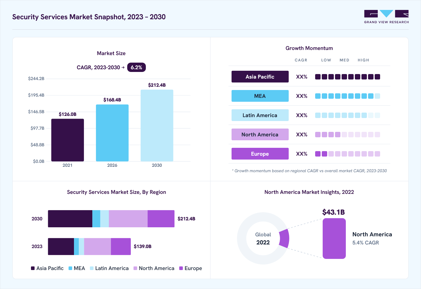 Security services market overview: Grand View Research estimates the global market size at USD 132.1 billion in 2022, projected to grow from USD 168.4 billion in 2026 to USD 212.4 billion by 2030 at a 6.2% CAGR, with regional growth momentum.