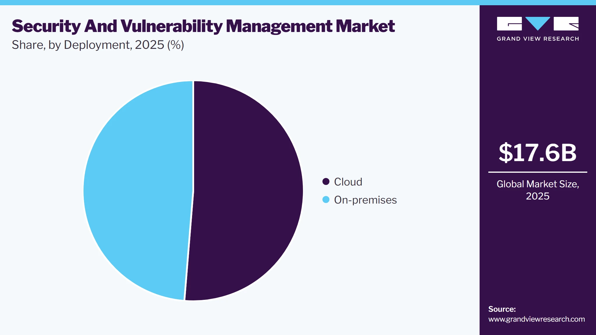 Security And Vulnerability Management Market Share