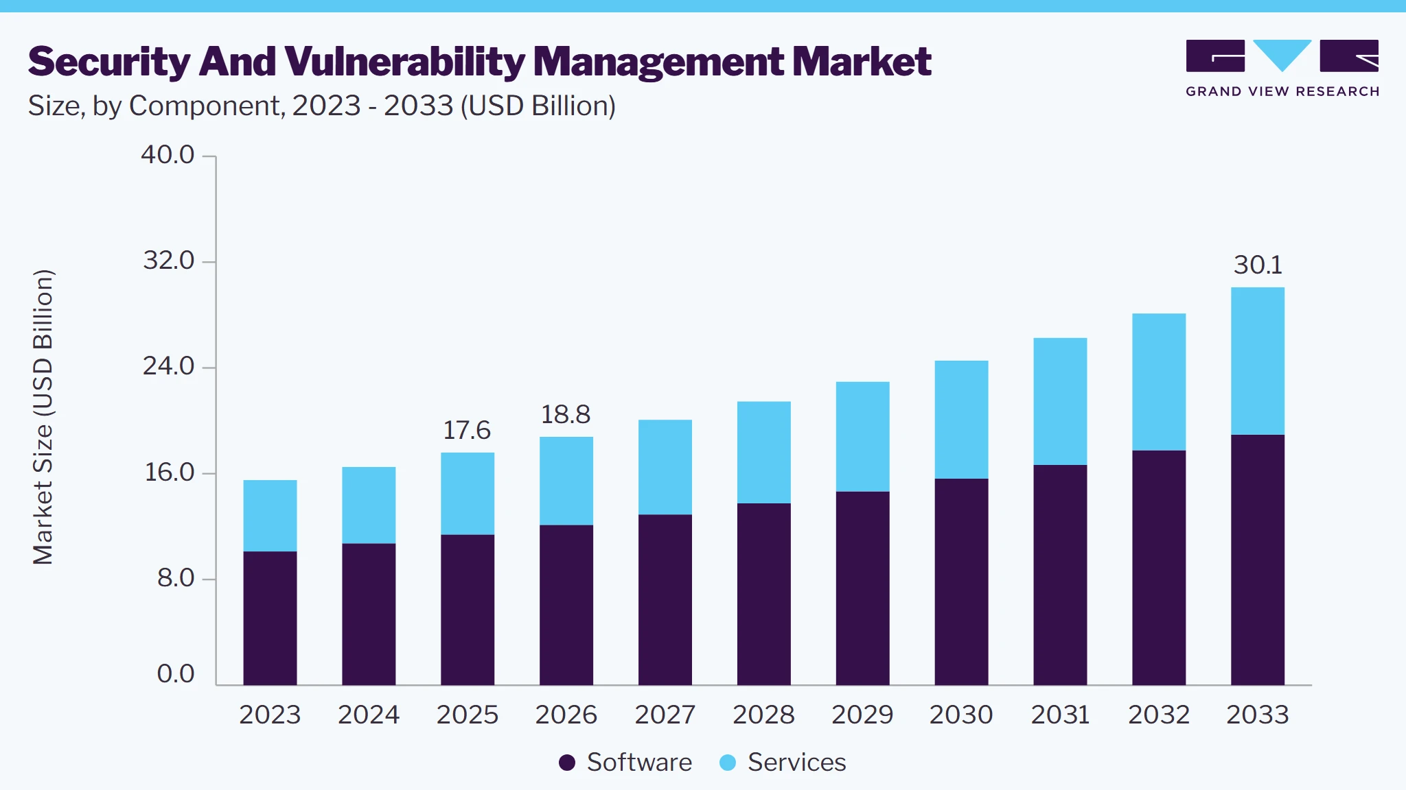 Security and vulnerability management market size and growth forecast (2023-2033)