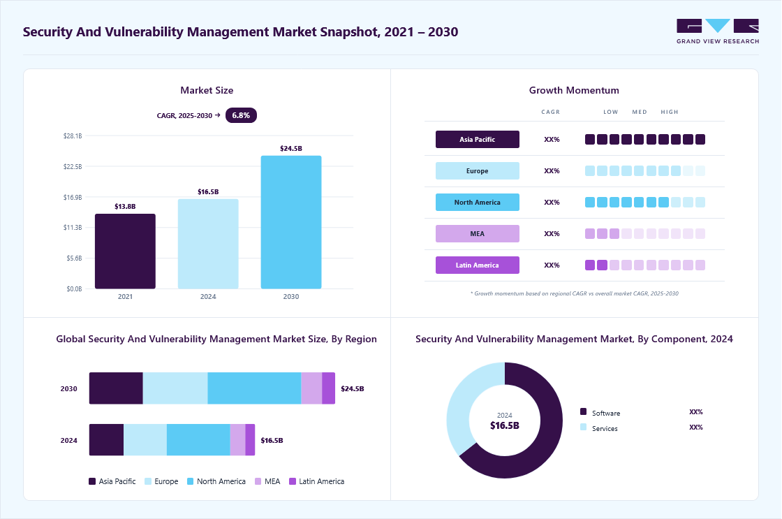 Security and vulnerability management market overview: Grand View Research estimates the global market size at USD 16.51 billion in 2024, projected to grow from USD 17.63 billion in 2025 to USD 24.47 billion by 2030 at a 6.8% CAGR, with regional growth momentum.