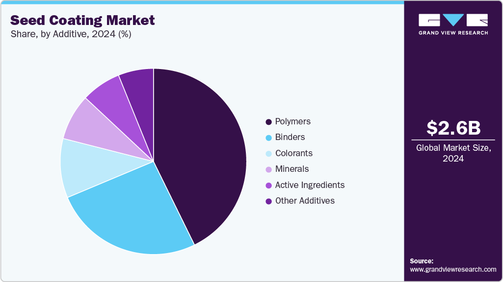 Seed Coating Market Share