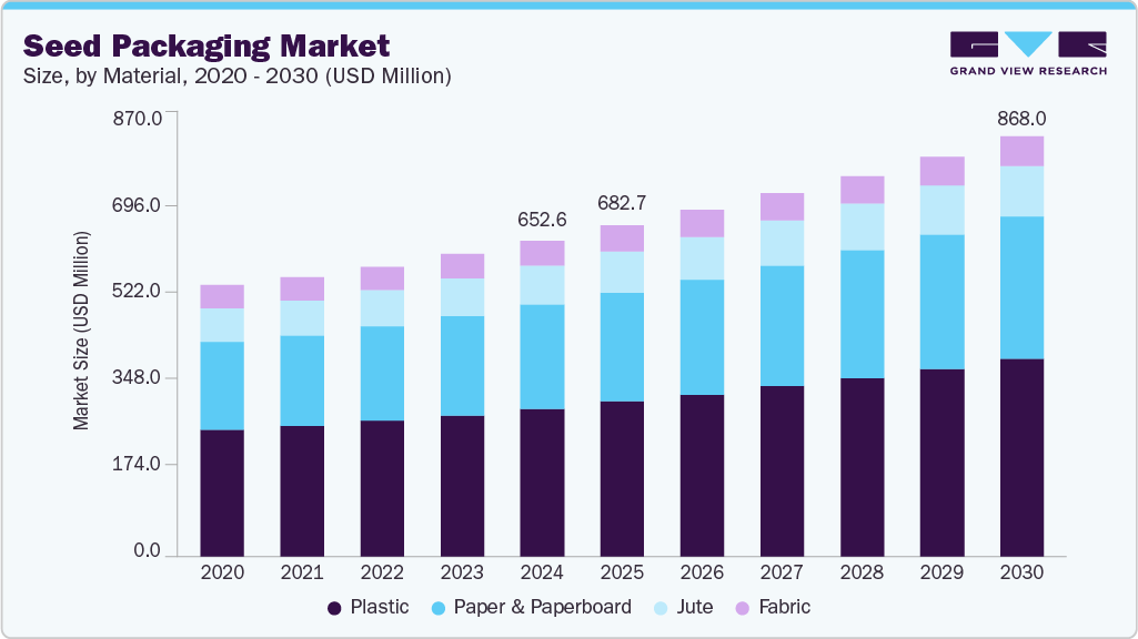 Seed packaging market size and growth forecast (2020-2030)