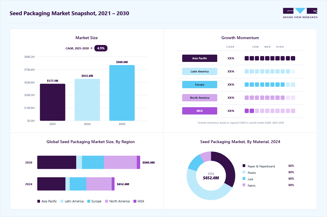 Seed packaging market overview highlighting global market size in 2024 (USD 652.6 Million), revenue forecast for 2030 (USD 868.0 Million), growth trends (CAGR 4.9% from 2025 to 2030), and regional growth momentum