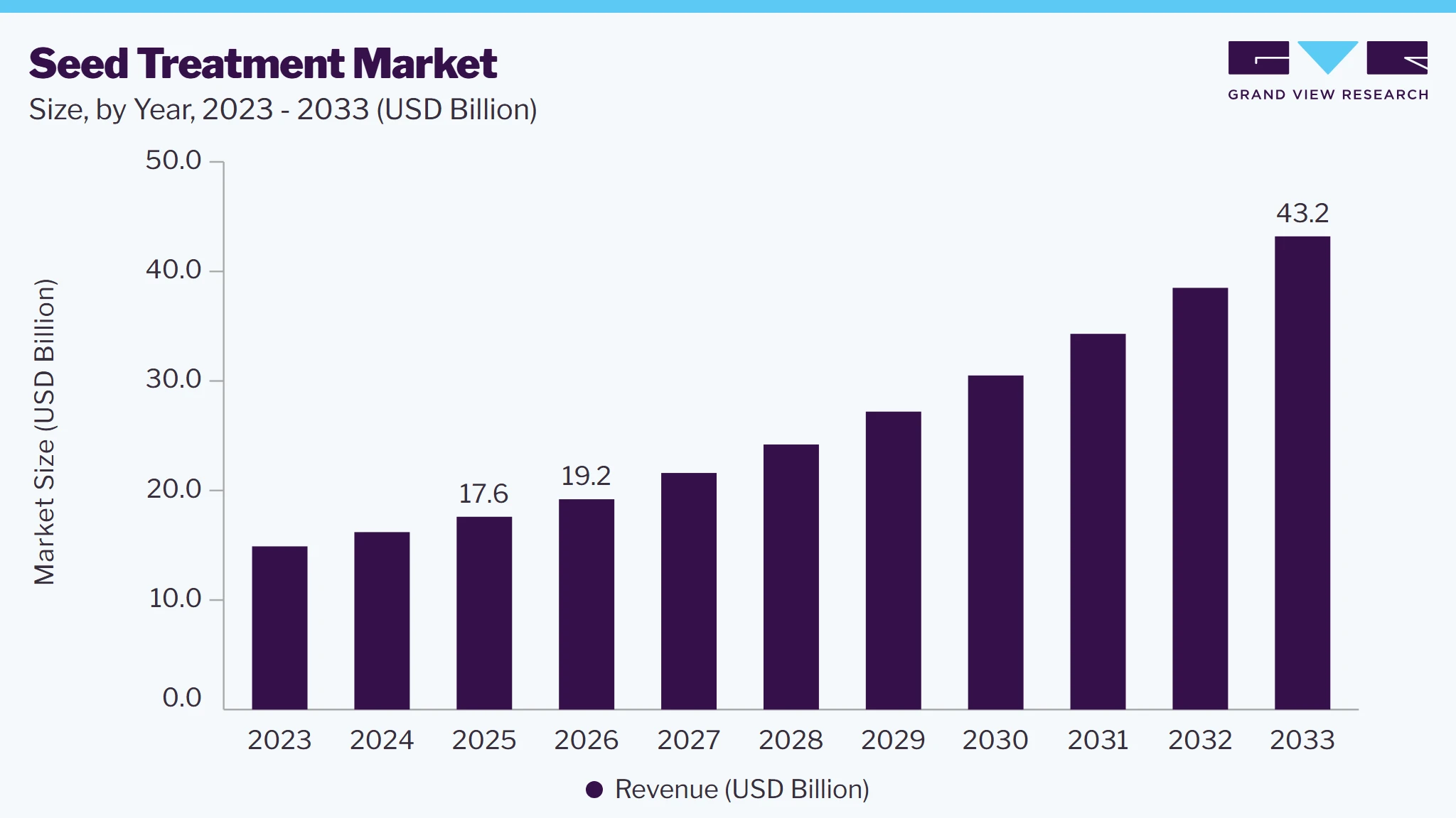 Seed treatment market size, by year, 2023-2033 (USD Billion)