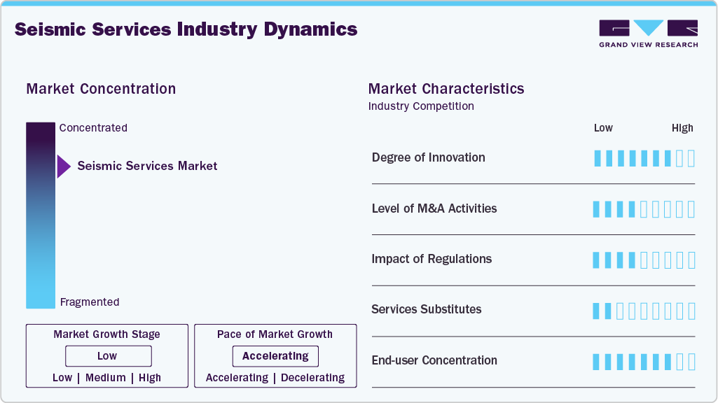 Seismic Services Market Industry Dynamics