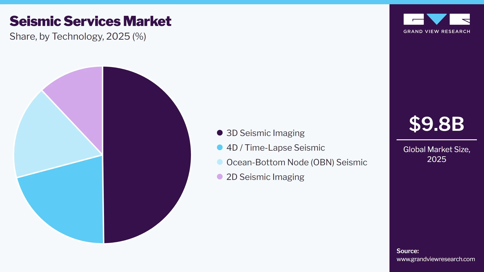 Seismic Services Market Share