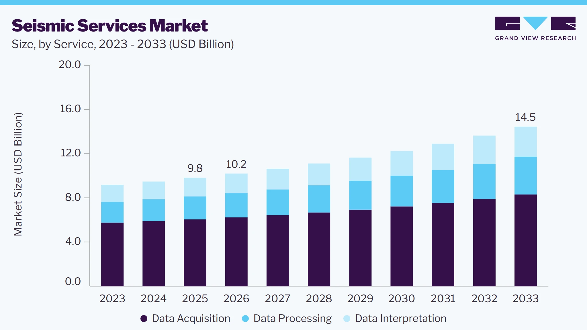 Seismic services market size and growth forecast (2023-2033)