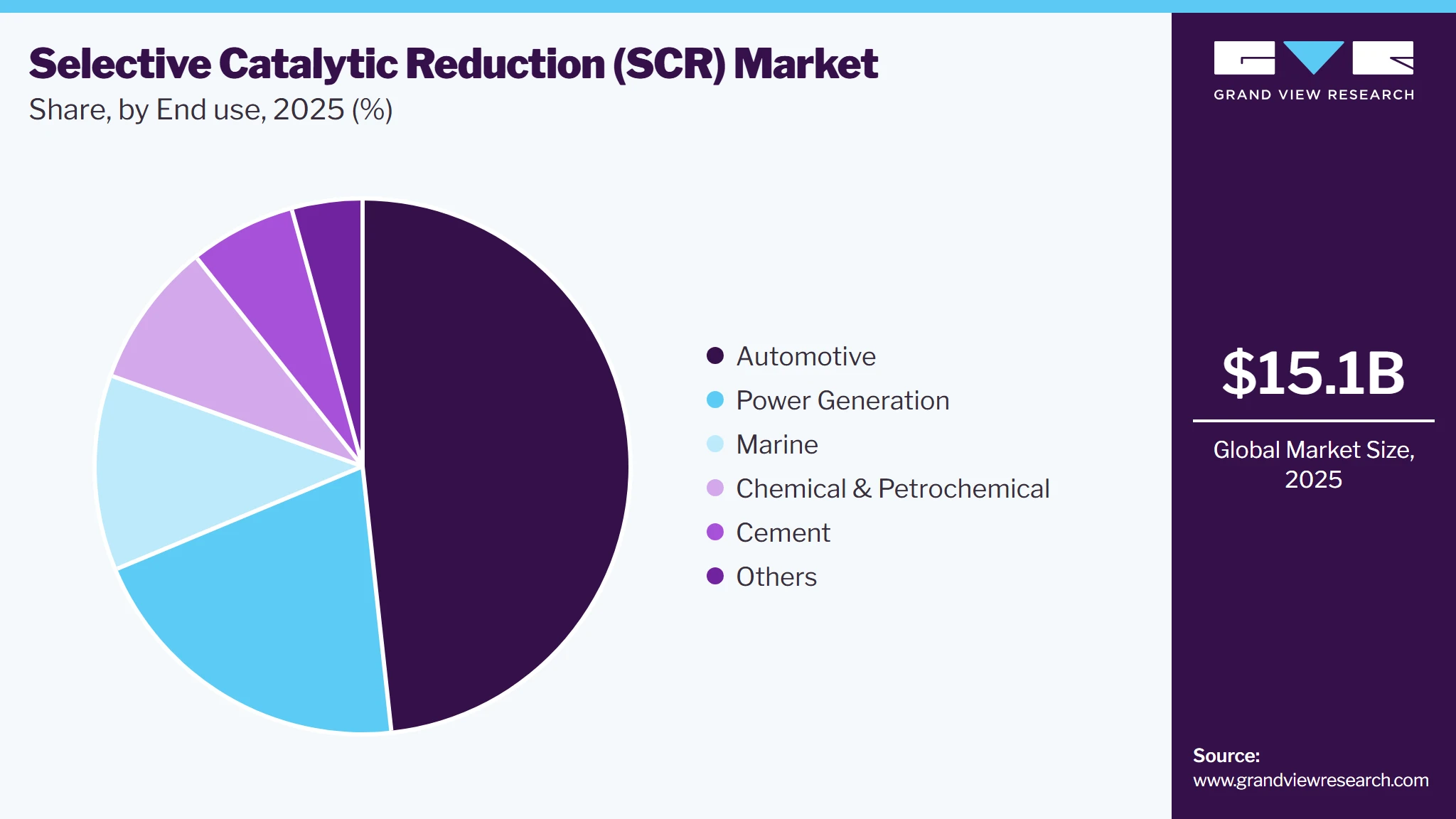 Selective Catalytic Reduction Market Share Selective Catalytic Reduction Market Share