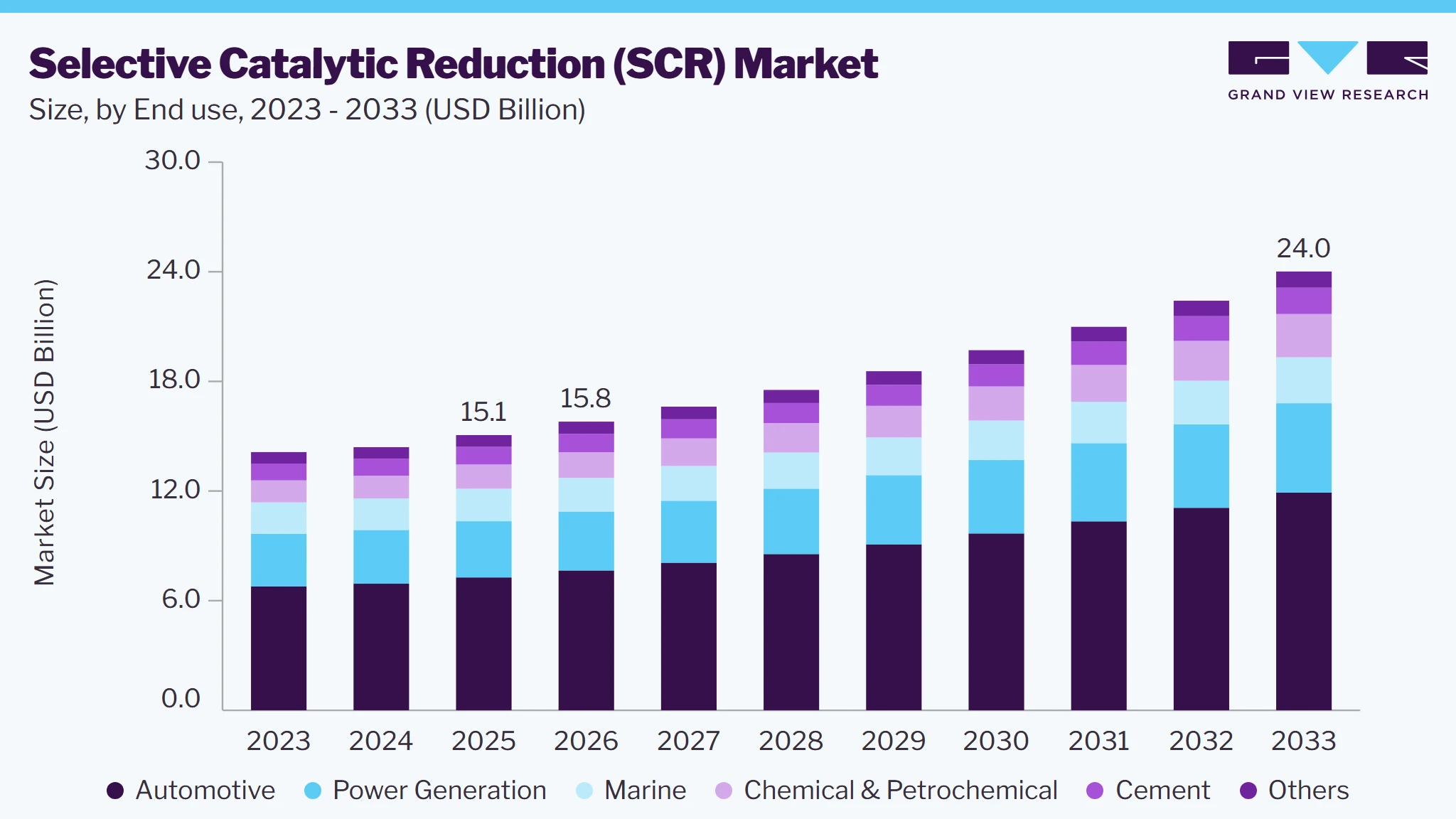 Selective catalytic reduction market size and growth forecast (2023-2033) Selective catalytic reduction market size and growth forecast (2023-2033)