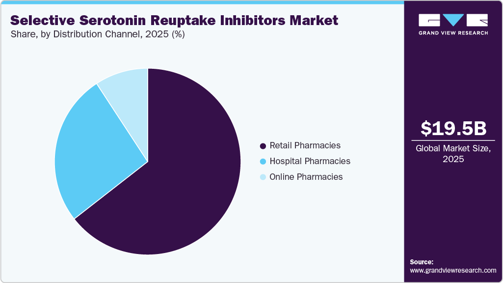 Selective Serotonin Reuptake Inhibitors Market Share