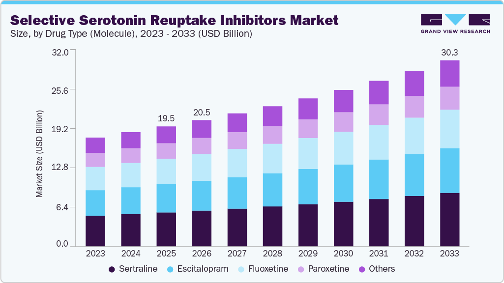 Selective serotonin reuptake inhibitors market size and growth forecast (2023-2033)