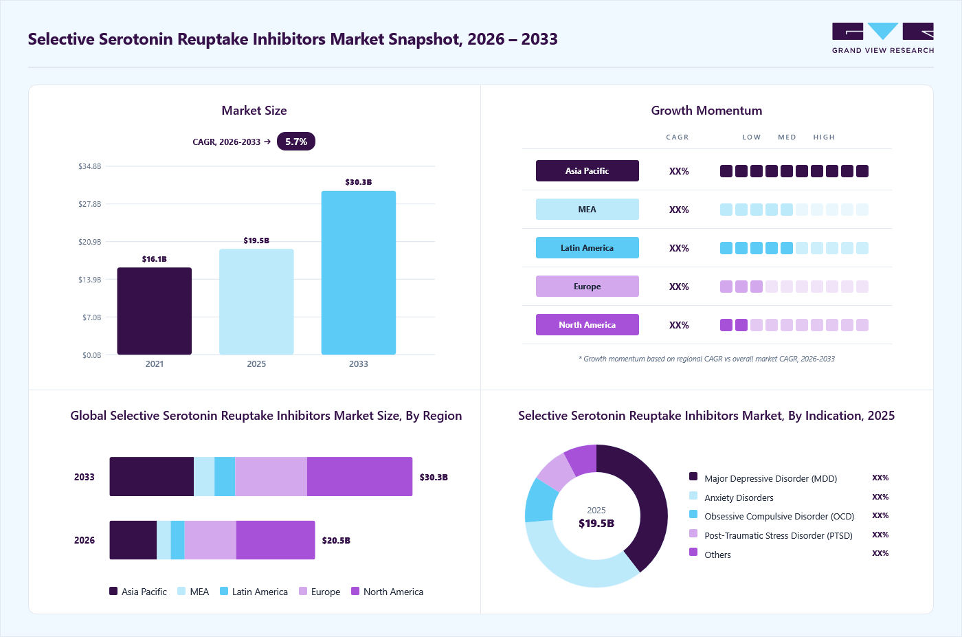 Selective serotonin reuptake inhibitors market overview: Grand View Research estimates the global market size at USD 19.5 billion in 2025, projected to grow from USD 20.5 billion in 2026 to USD 30.3 billion by 2033 at a 5.7% CAGR, with regional growth momentum.